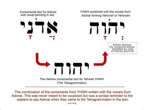 Ro&x27;iy in the original Hebrew can be translated as shepherd, or as seeing, looking, or gazing. . Adonai vs yahweh